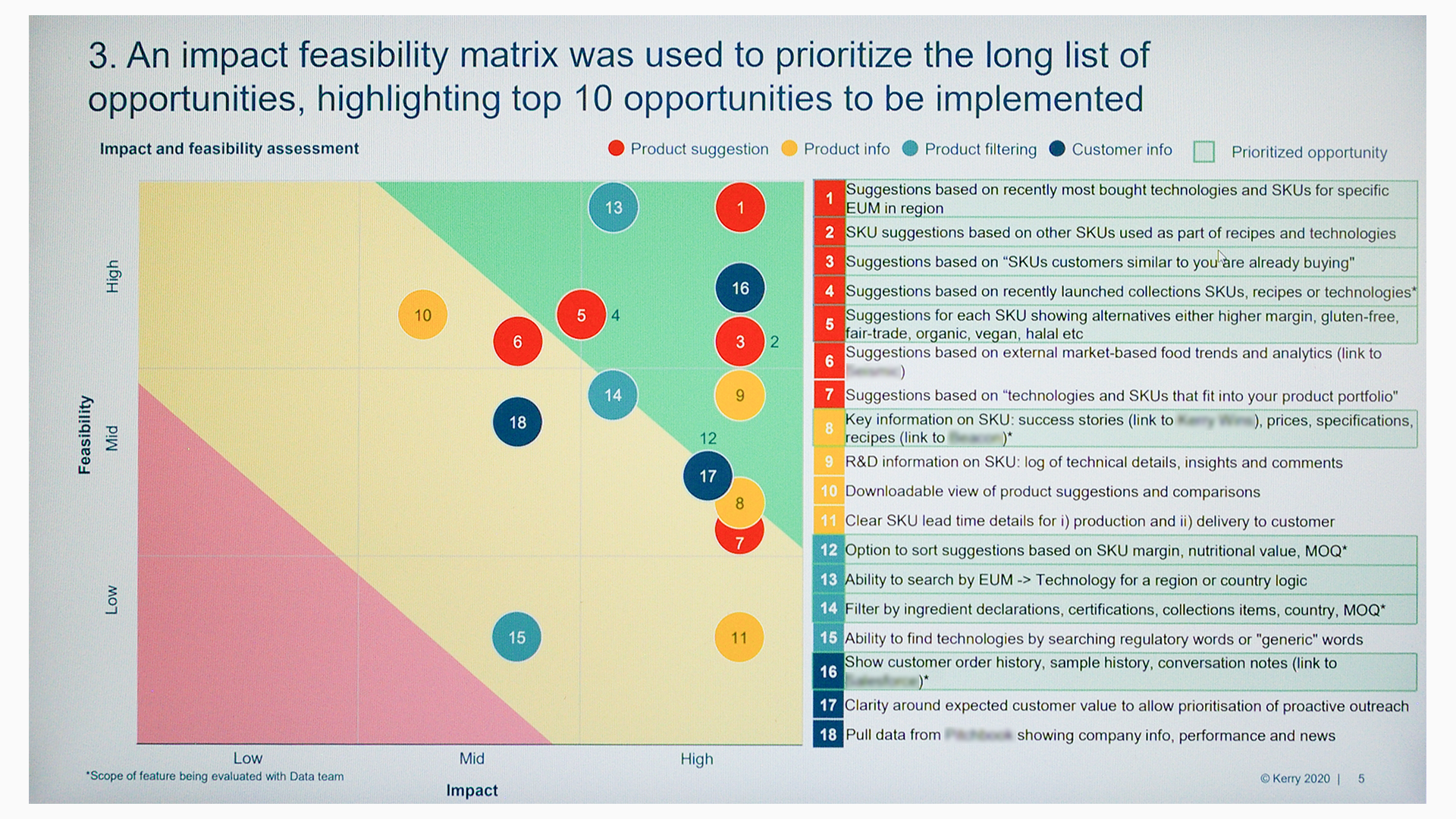 Impact/Feasibility matrix