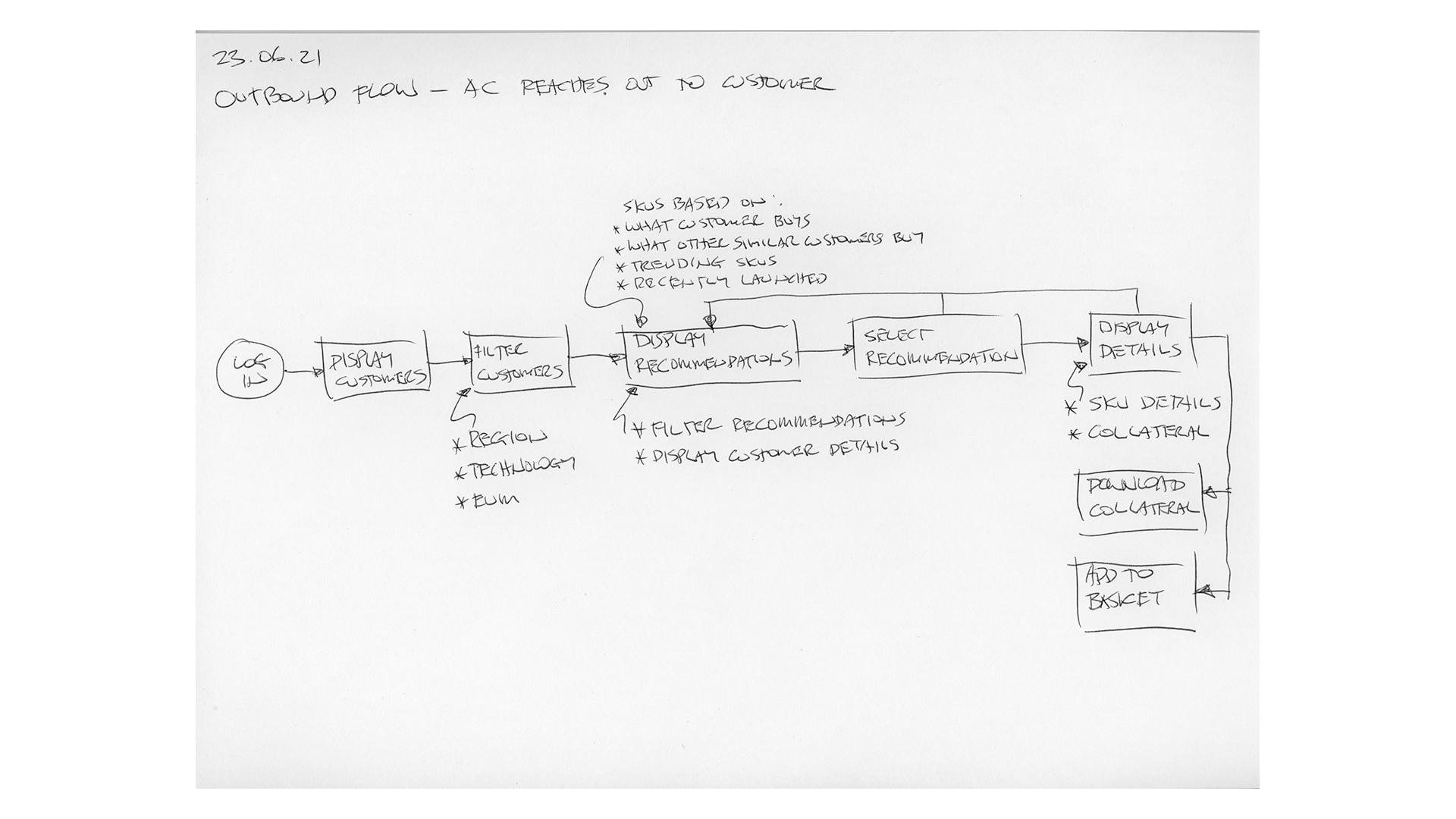 Outbound user flow - reactive